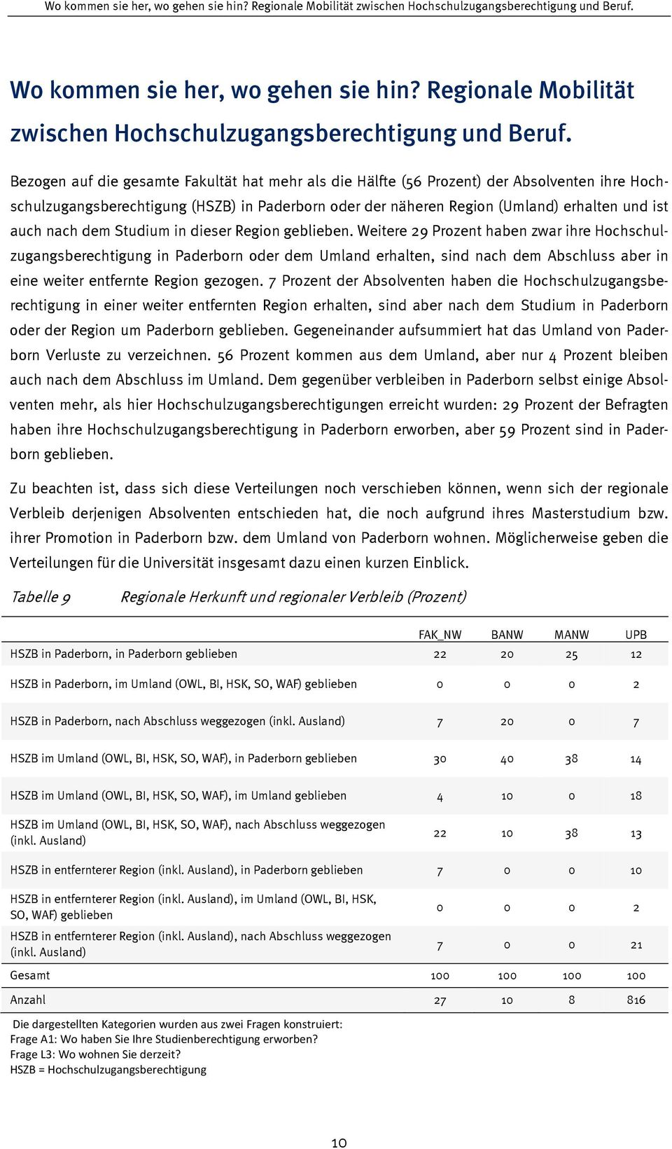 Bezogen auf die gesamte Fakultät hat mehr als die Hälfte (56 Prozent) der Absolventen ihre Hochschulzugangsberechtigung (HSZB) in Paderborn oder der näheren Region (Umland) erhalten und ist auch nach