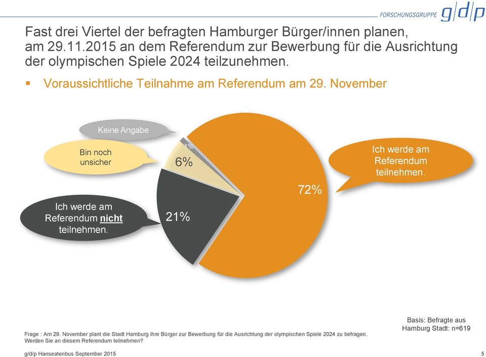 November Keine Angabe Bin noch unsicher Ich werde am Referendum nicht teilnehmen. 6% 21% 1% Ich werde am Referendum teilnehmen. 72% Frage : Am 29.