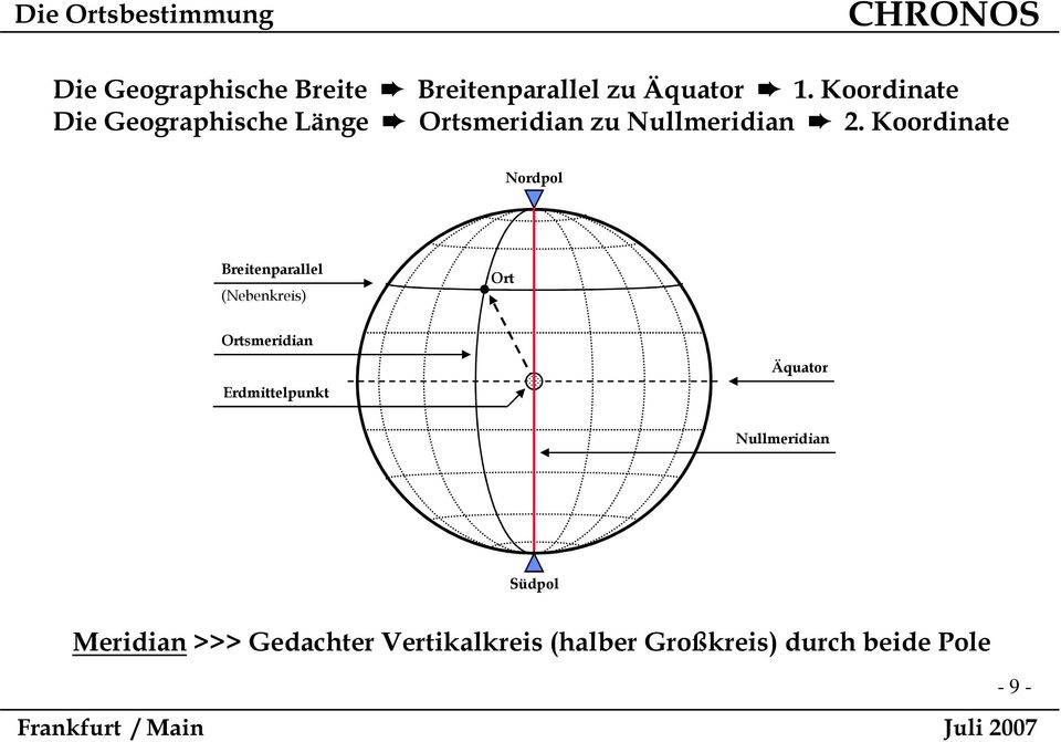Koordinate Nordpol Breitenparallel (Nebenkreis) Ort Ortsmeridian Erdmittelpunkt