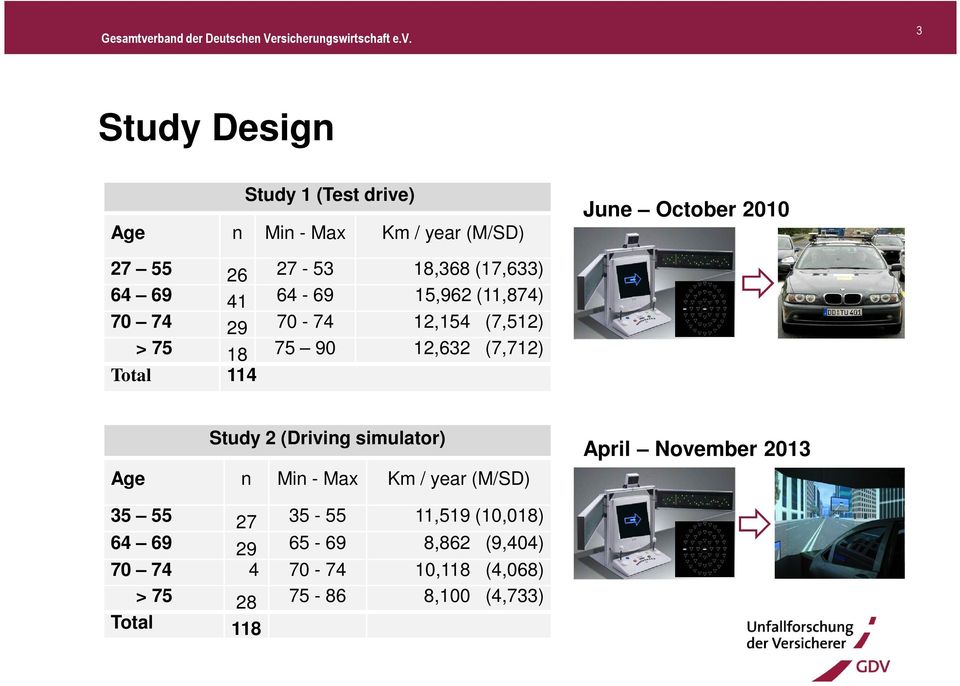 Total 114 Study 2 (Driving simulator) Age n Min - Max Km / year (M/SD) April November 2013 35 55 27 35-55