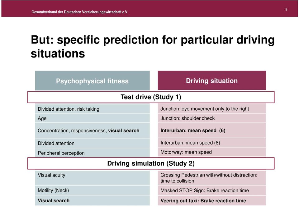 (6) Divided attention Interurban: mean speed (8) Peripheral perception Motorway: mean speed Fahrsimulator (Studie 2) Driving simulation (Study 2) Fahrsimulator (Studie 2)