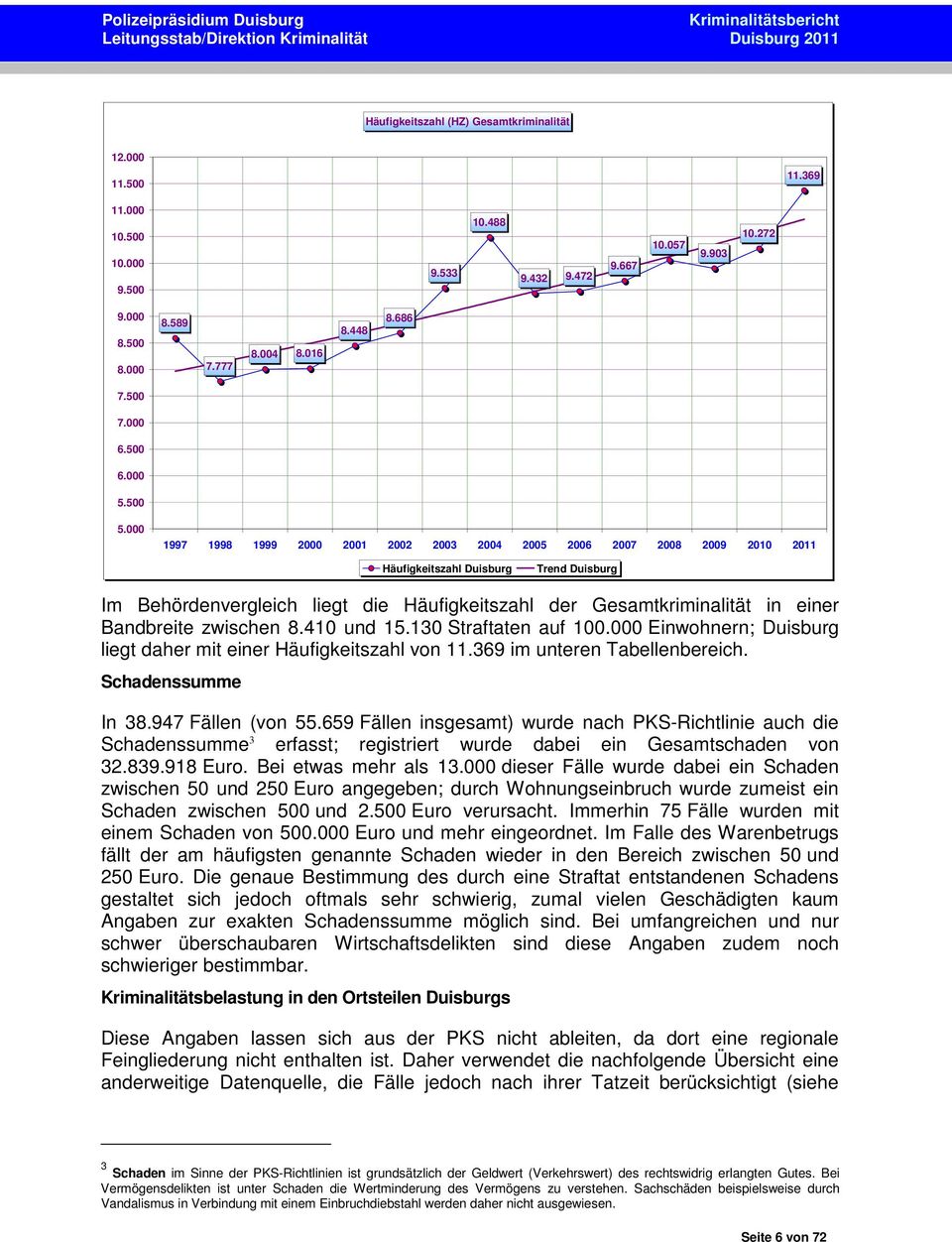 Einwohnern; Duisburg liegt daher mit einer Häufigkeitszahl von 11.369 im unteren Tabellenbereich. Schadenssumme In 38.947 Fällen (von 55.