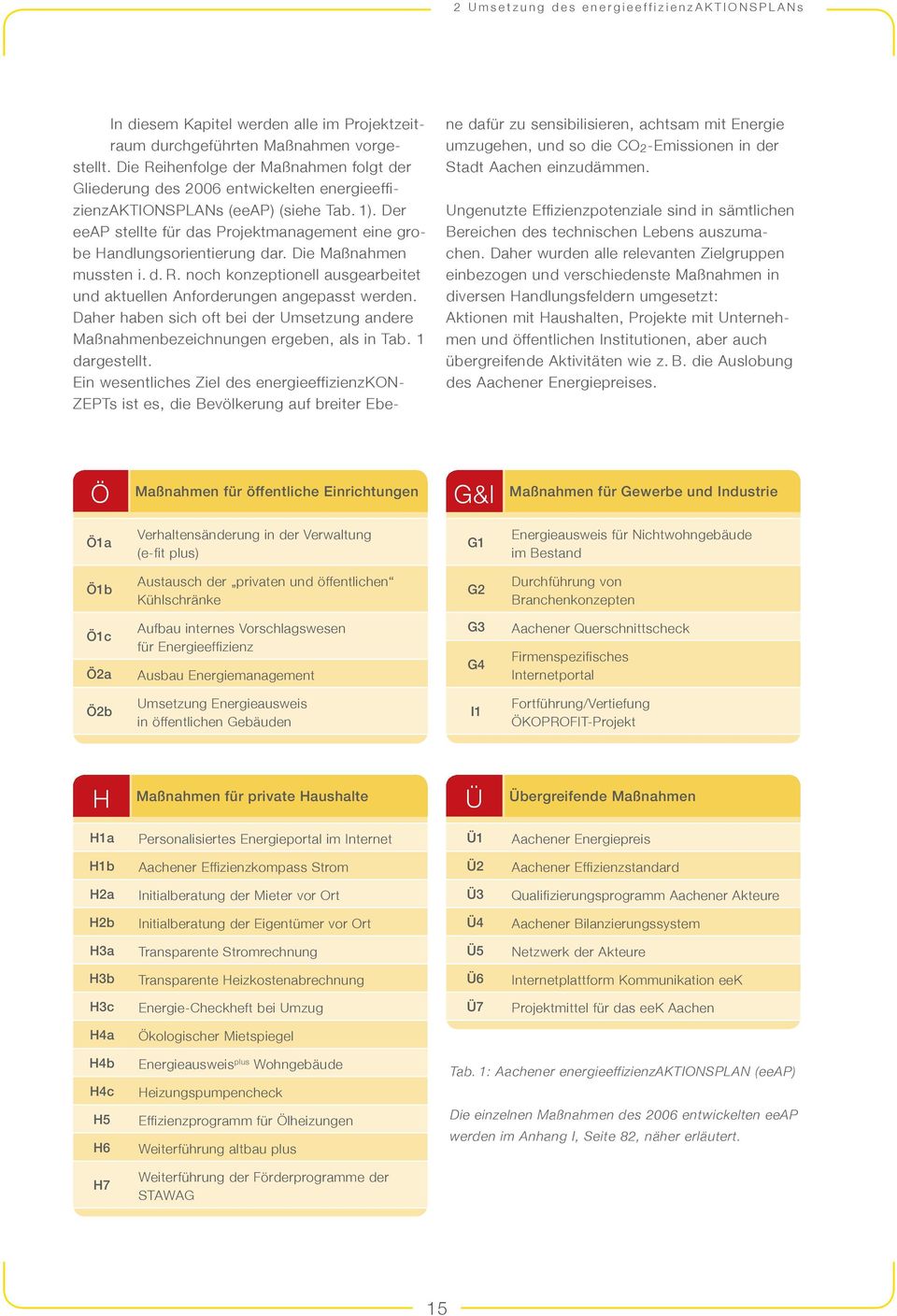 Der eeap stellte für das Projektmanagement eine grobe Handlungsorientierung dar. Die Maßnahmen mussten i. d. R. noch konzeptionell ausgearbeitet und aktuellen Anforderungen angepasst werden.