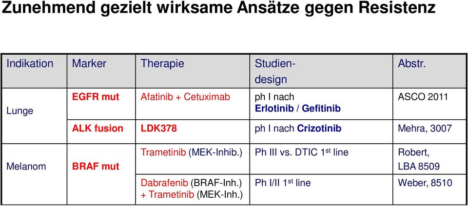 Lunge EGFR mut Afatinib + Cetuximab ph I nach Erlotinib / Gefitinib ASCO 2011 ALK fusion LDK378