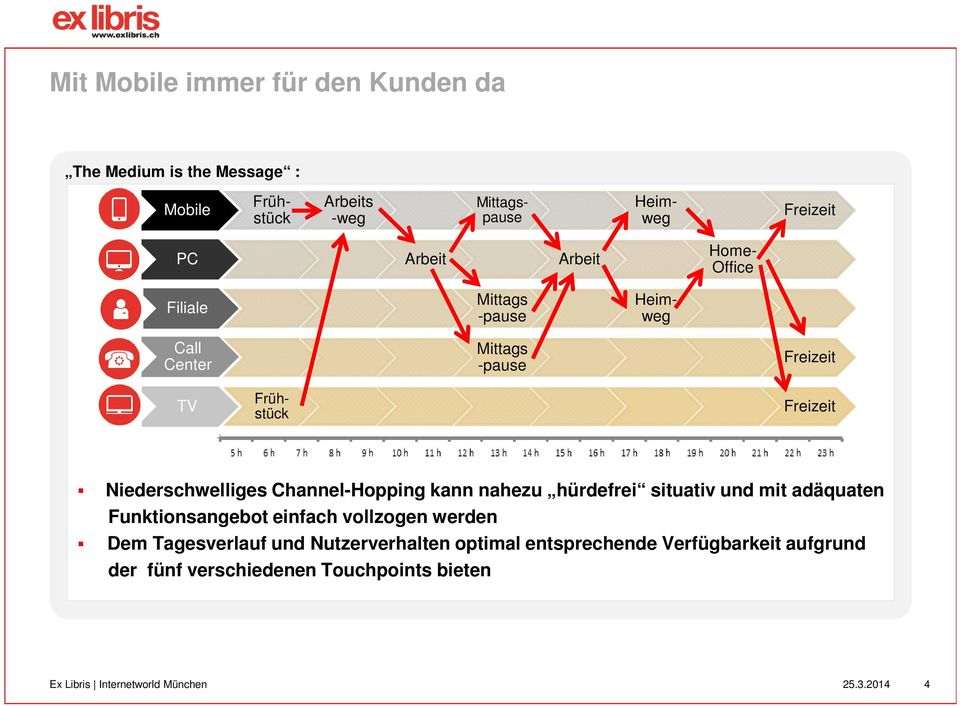 Channel-Hopping kann nahezu hürdefrei situativ und mit adäquaten Funktionsangebot einfach vollzogen werden Dem Tagesverlauf und