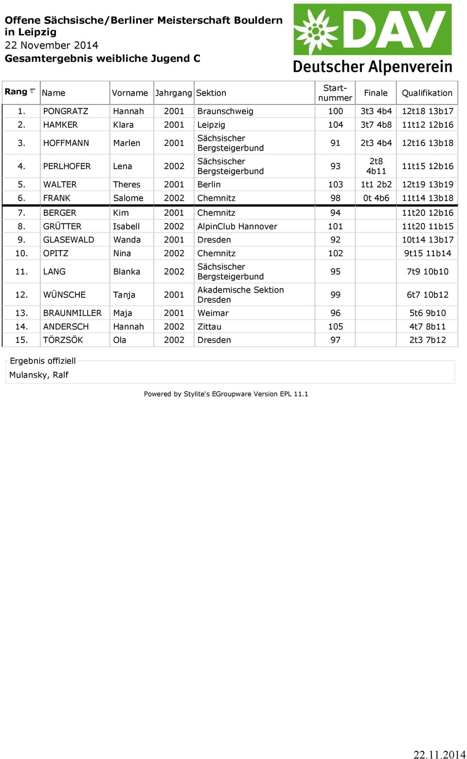 BERGER Kim 2001 Chemnitz 94 11t20 12b16 8. GRÜTTER Isabell 2002 AlpinClub Hannover 101 11t20 11b15 9. GLASEWALD Wanda 2001 92 10t14 13b17 10.