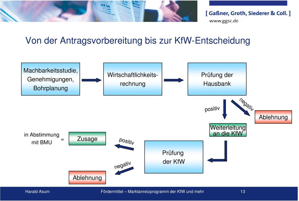 positiv Ablehnung in Abstimmung = mit BMU Zusage positiv Weiterleitung an die KfW