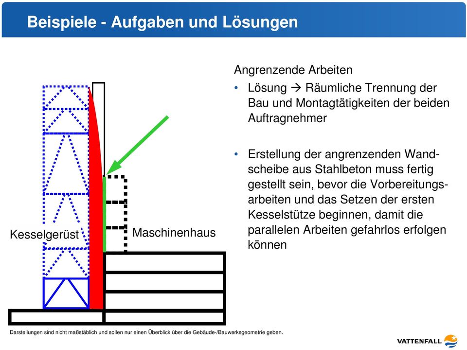 bevor die Vorbereitungsarbeiten und das Setzen der ersten Kesselstütze beginnen, damit die parallelen Arbeiten gefahrlos