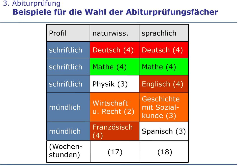 Deutsch () Mathe () Physik (3) Wirtschaft u.