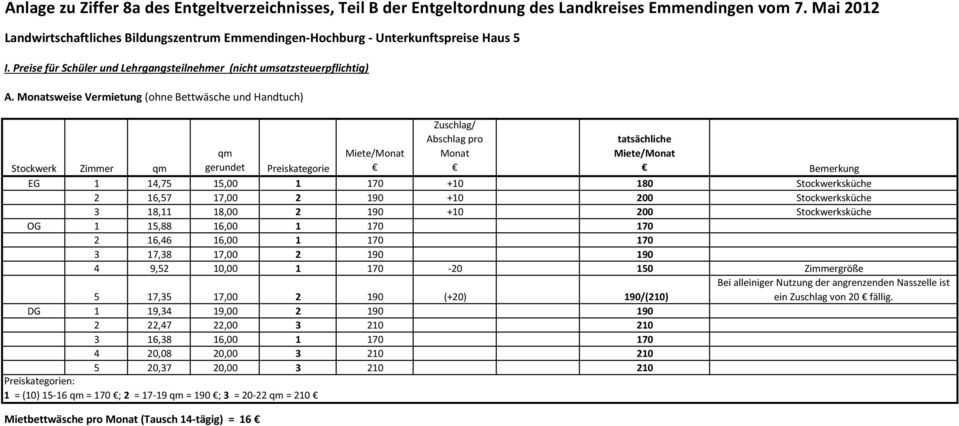 Monatsweise Vermietung (ohne Bettwäsche und Handtuch) Stockwerk Zimmer qm qm gerundet Preiskategorie Miete/Monat Zuschlag/ Abschlag pro Monat tatsächliche Miete/Monat Bemerkung EG 1 14,75 15,00 1 170