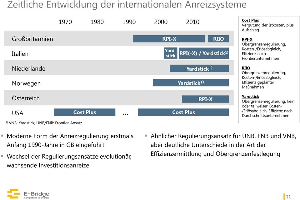geplanter Maßnahmen Österreich USA Cost Plus Cost Plus RPI-X Yardstick Obergrenzenregulierung, kein oder teilweiser Kosten- /Erlösabgleich, Effizienz nach Durchschnittsunternehmen 1) VNB: Yardstick;