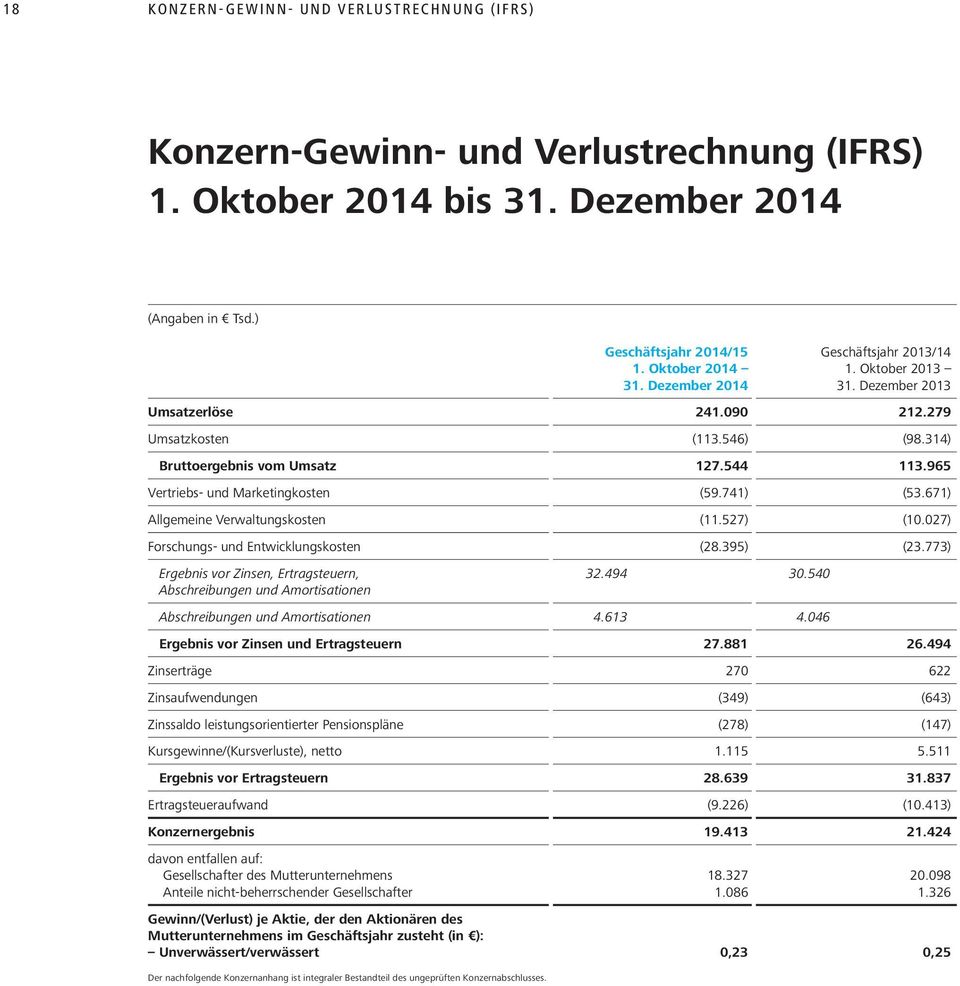 965 Vertriebs- und Marketingkosten (59.741) (53.671) Allgemeine Verwaltungskosten (11.527) (10.027) Forschungs- und Entwicklungskosten (28.395) (23.