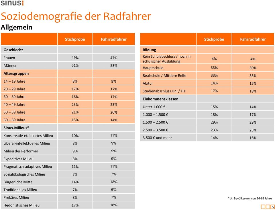 schulischer Ausbildung 4% 4% Hauptschule 33% 30% Realschule / Mittlere Reife 33% 33% Abitur 14% 15% Studienabschluss Uni / FH 17% 18% Einkommensklassen Unter 1.000 15% 14% 1.000 1.500 18% 17% 1.500 2.