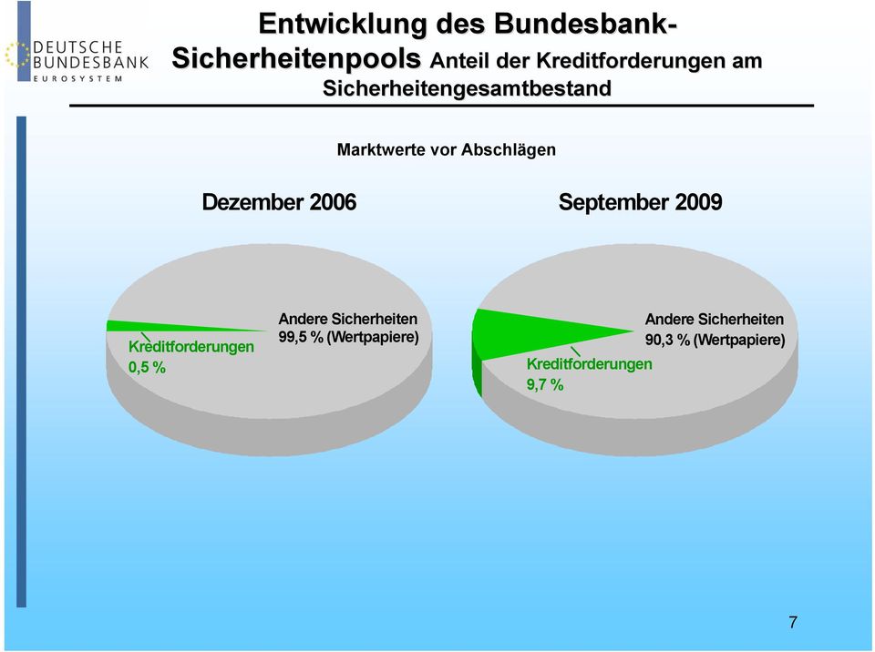 Dezember 2006 September 2009 Kreditforderungen 0,5 % Andere Sicherheiten