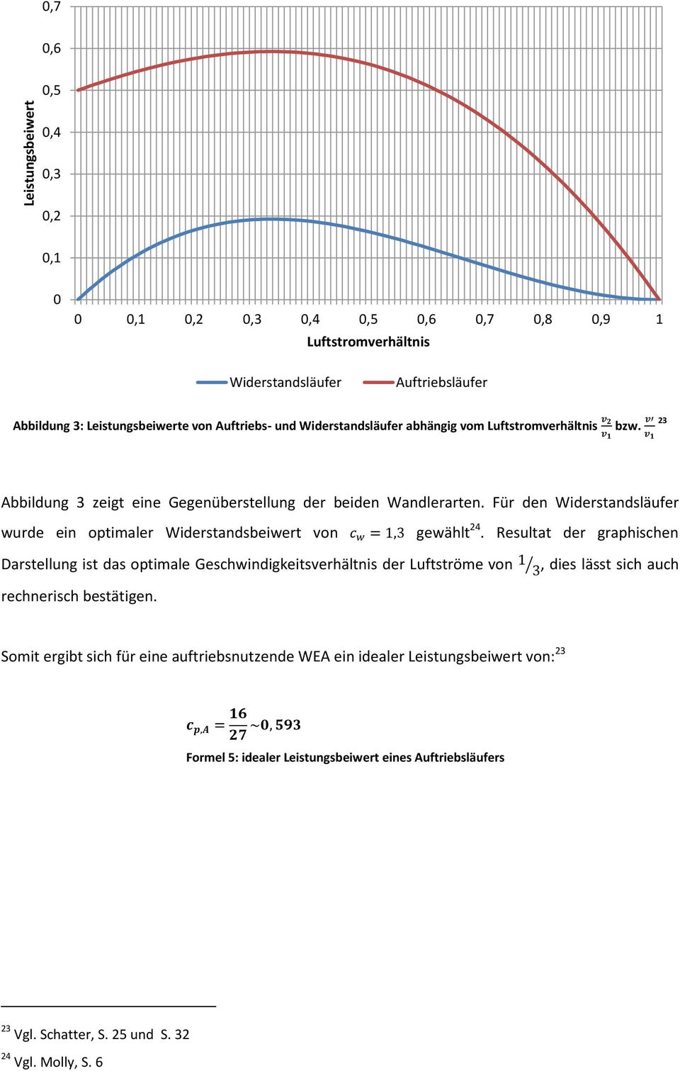 Für den Widerstandsläufer wurde ein optimaler Widerstandsbeiwert von gewählt 24.