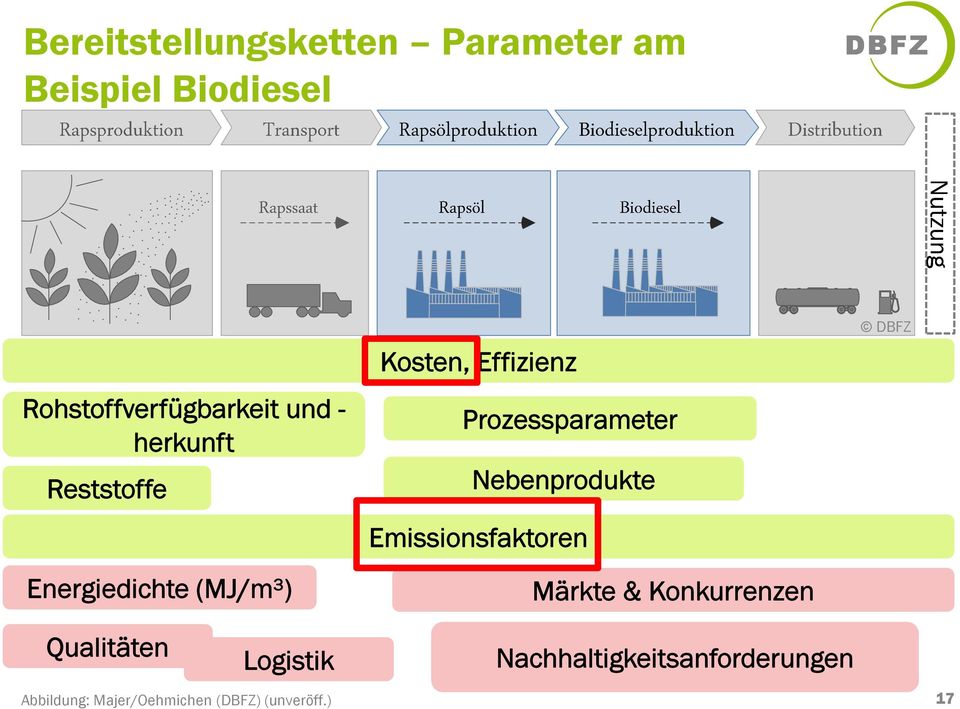 Effizienz Prozessparameter Nebenprodukte Emissionsfaktoren Märkte & Konkurrenzen
