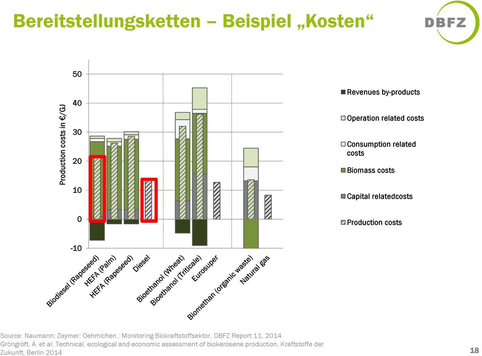Source: Naumann; Zeymer; Oehmichen.: Monitoring Biokraftstoffsektor, DBFZ Report 11, 2014 Gröngröft, A.