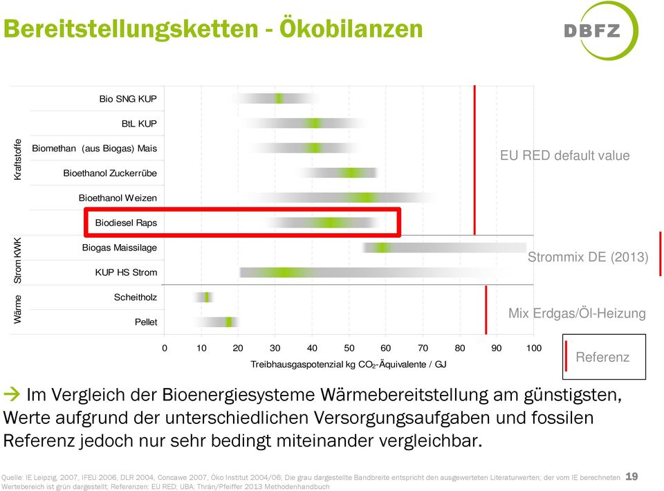 Bioenergiesysteme Wärmebereitstellung am günstigsten, Werte aufgrund der unterschiedlichen Versorgungsaufgaben und fossilen Referenz jedoch nur sehr bedingt miteinander vergleichbar.