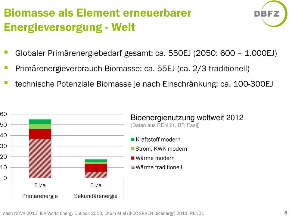 100-300EJ 60 50 40 30 20 10 0 EJ/a Primärenergie EJ/a Sekundärenergie Bioenergienutzung weltweit 2012 (Daten aus REN 21, BP, Faaij)