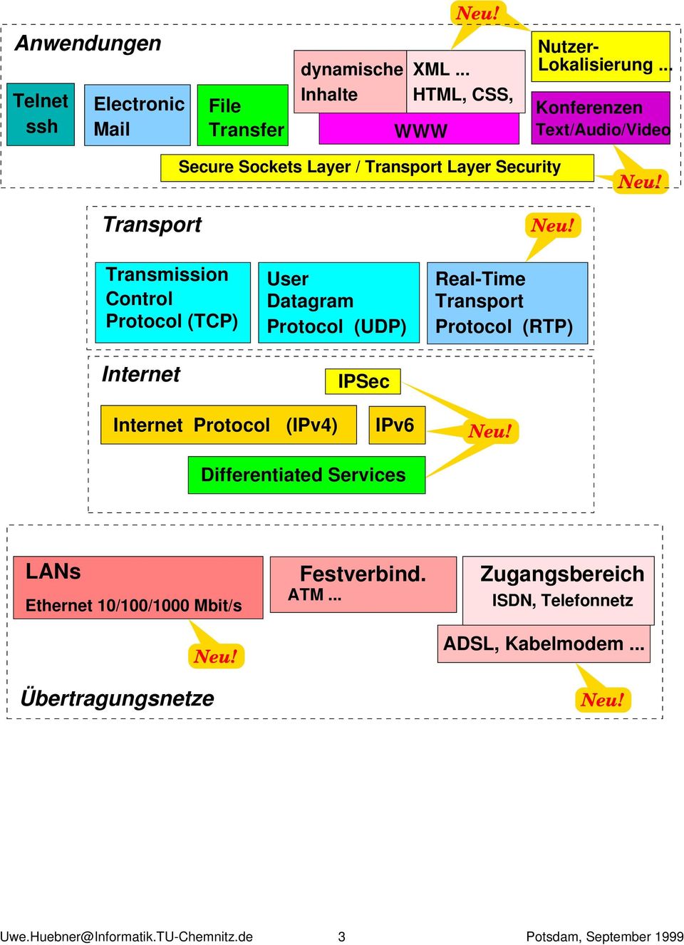 User Datagram Protocol (UDP) IPSec Real-Time Transport Protocol (RTP) Internet Protocol (IPv4) IPv6 Differentiated Services LANs
