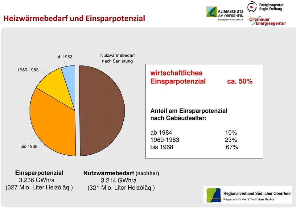 50% Anteil am Einsparpotenzial nach Gebäudealter: bis 1968 ab 1984 10% 1969-1983 23%