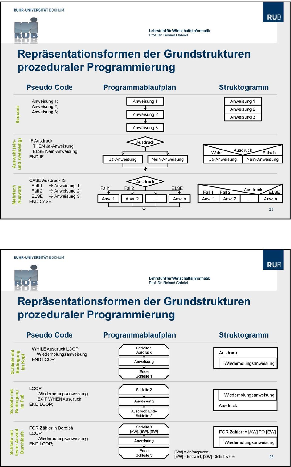 Ja-Anweisung ELSE Nein-Anweisung END IF Ja-Anweisung Ausdruck Nein-Anweisung Ausdruck Wahr Falsch Ja-Anweisung Nein-Anweisung CASE Ausdruck IS Fall 1 Anweisung 1; Fall 2 Anweisung 2; ELSE Anweisung