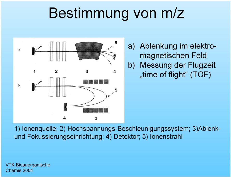 Ionenquelle; 2) Hochspannungs-Beschleunigungssystem;