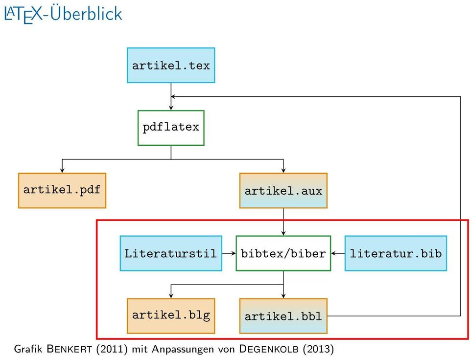 aux Literaturstil bibtex/biber literatur.