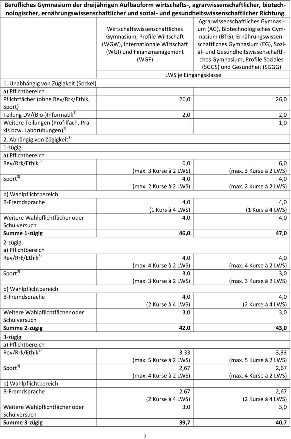 (BTG), Ernährungswissenschaftliches Gymnasium (EG), Sozial- und Gesundheitswissenschaftliches Gymnasium, Profile Soziales (SGGS) und Gesundheit (SGGG) LWS je Eingangsklasse 1.