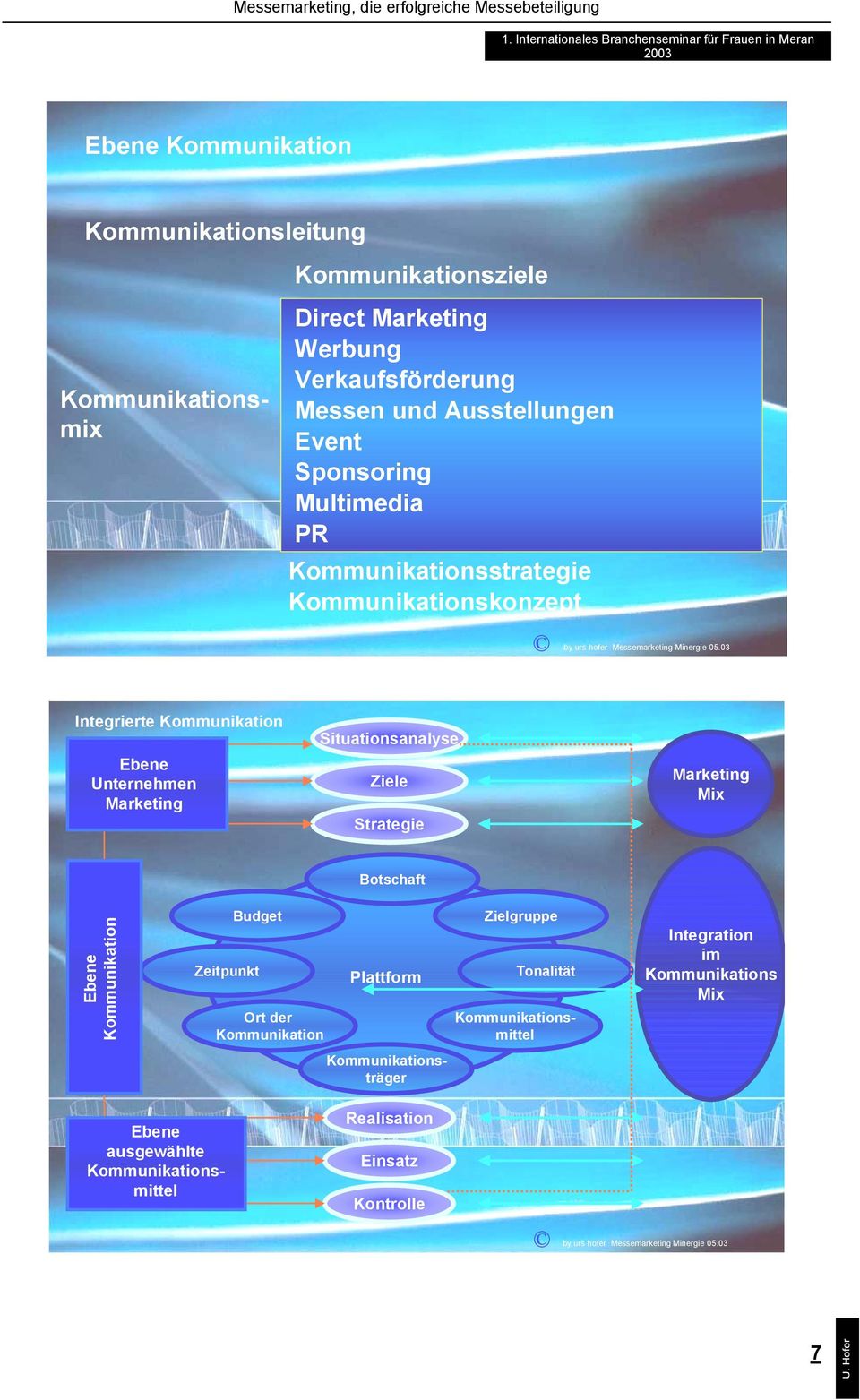 03 Integrierte Kommunikation Ebene Unternehmen Marketing Situationsanalyse Ziele Strategie Marketing Mix Botschaft Ebene Kommunikation Budget Zeitpunkt Ort der