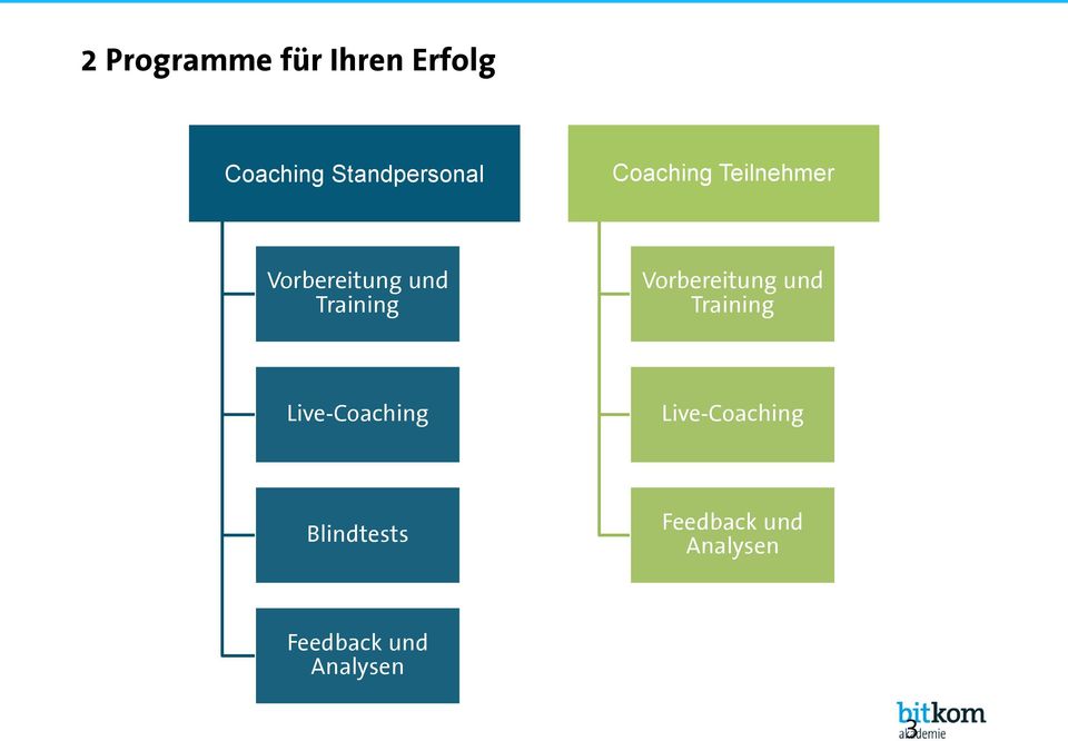 Vorbereitung und Training Live- Live-