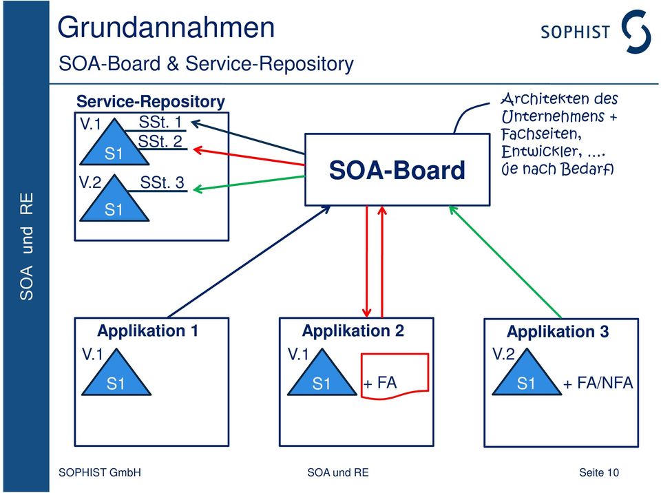 3 SOA-Board S1 Architekten des Unternehmens + Fachseiten, Entwickler,.