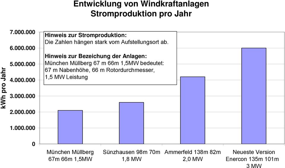 Hinweis zur Bezeichung der Anlagen: München Müllberg 67 m 66m 1,5MW bedeutet: 67 m Nabenhöhe, 66 m Rotordurchmesser,