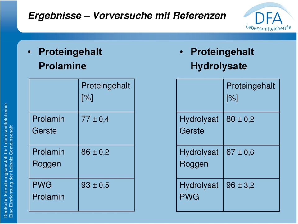 Prolamin Gerste Prolamin Roggen PWG Prolamin 77 ± 0,4 86 ± 0,2 93 ±