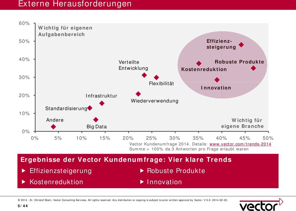 Branche 0% 0% 5% 10% 15% 20% 25% 30% 35% 40% 45% 50% Vector Kundenumfrage 2014. Details: www.vector.