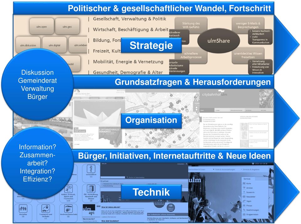 Herausforderungen Organisation Information? Zusammenarbeit?