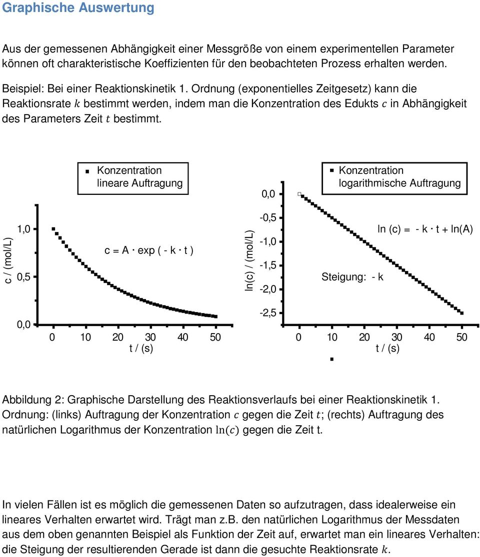 Ordnung (exponentielles Zeitgesetz) kann die Reaktionsrate k bestimmt werden, indem man die Konzentration des Edukts c in Abhängigkeit des Parameters Zeit t bestimmt.