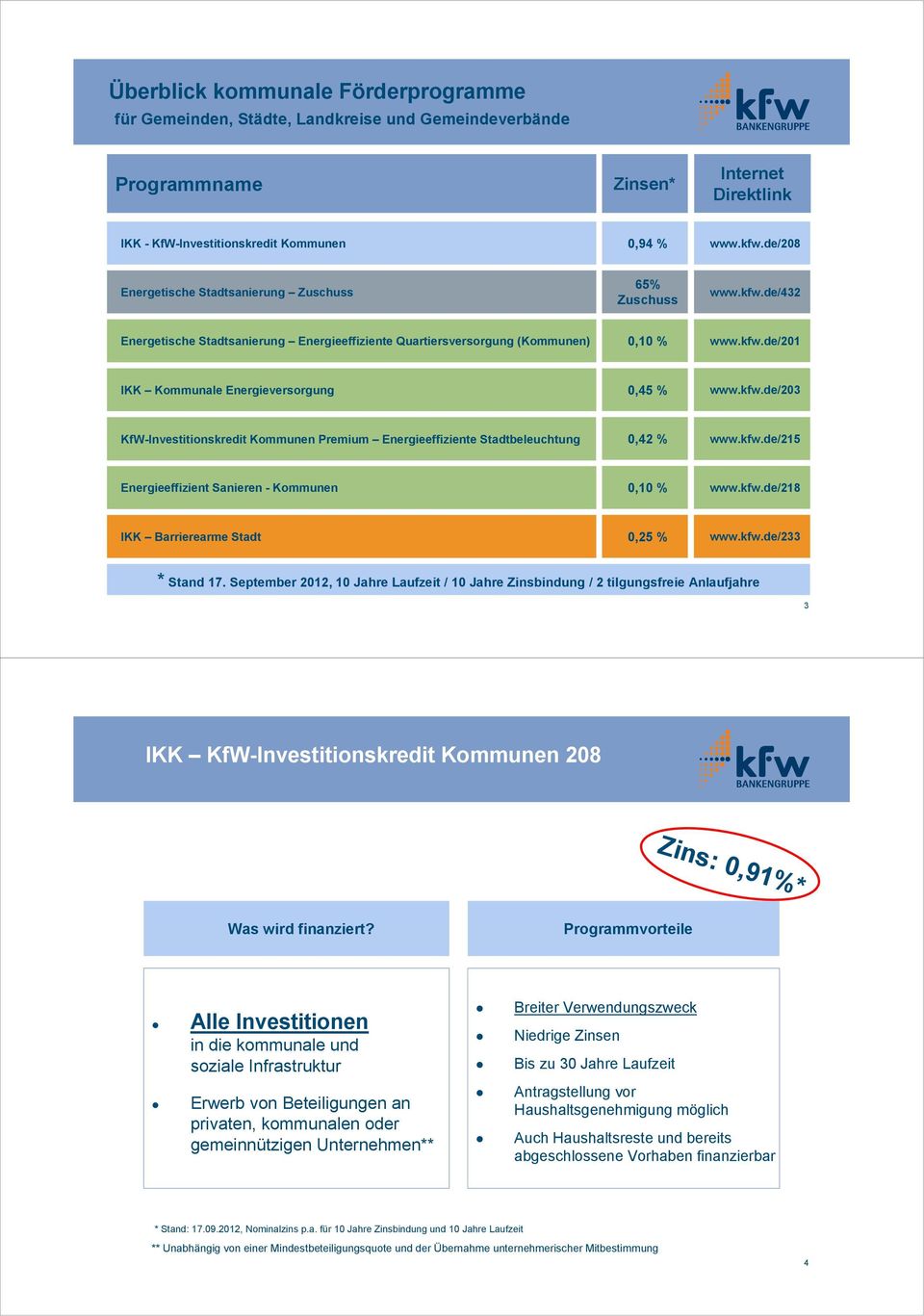 kfw.de/203 KfW-Investitionskredit Kommunen Premium Energieeffiziente Stadtbeleuchtung 0,42 % www.kfw.de/215 Energieeffizient Sanieren - Kommunen 0,10 % www.kfw.de/218 IKK Barrierearme Stadt 0,25 % www.