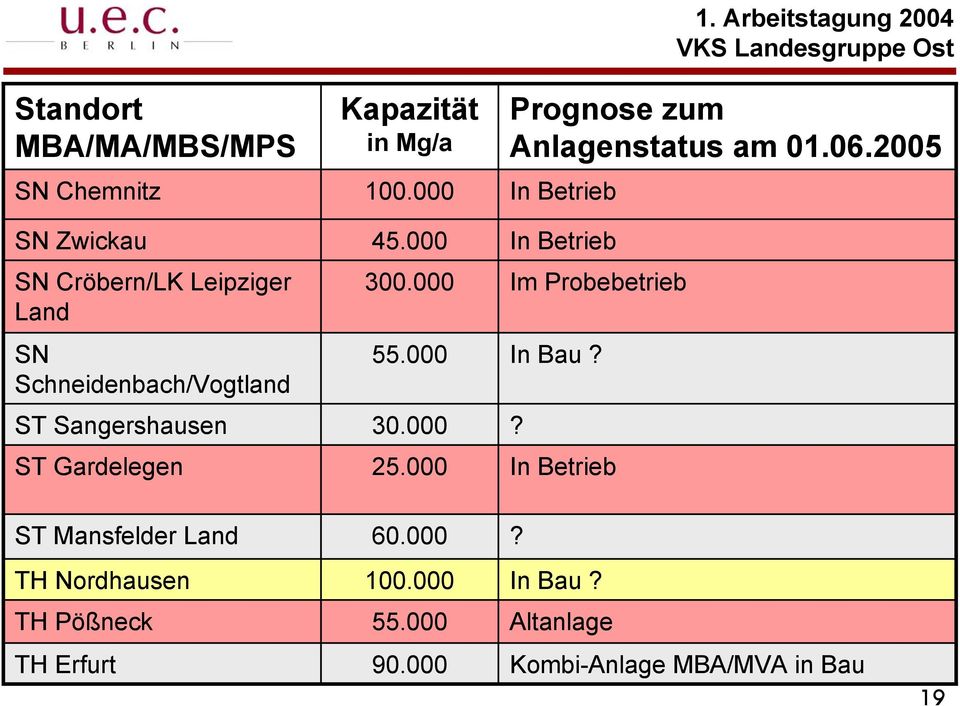 Arbeitstagung 2004 Prognose zum Anlagenstatus am 01.06.2005 In Betrieb In Betrieb Im Probebetrieb In Bau?