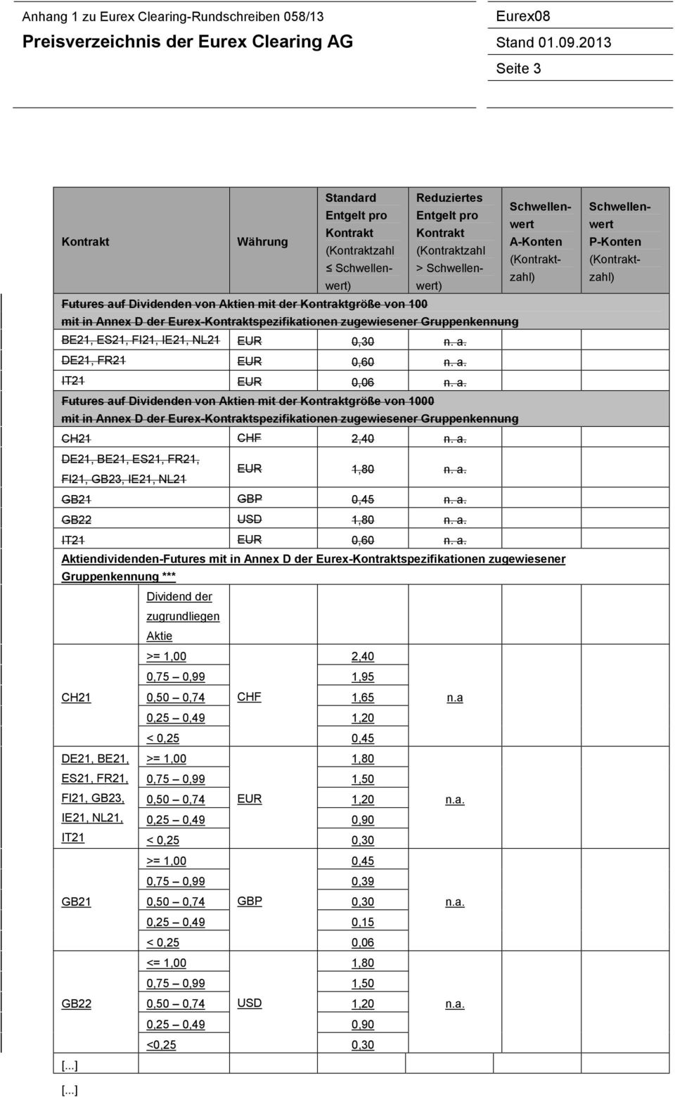 zugewiesener BE21, ES21, FI21, IE21, NL21 EUR 0,30 n. a. P-Konten DE21, FR21 EUR 0,60 n. a. IT21 EUR 0,06 n. a. Futures auf Dividenden von Aktien mit der größe von 1000 mit in Annex D der Eurex-spezifikationen zugewiesener CH21 CHF 2,40 n.