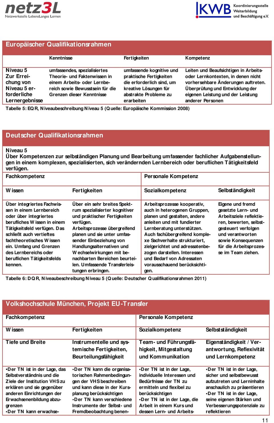 erarbeiten Tabelle 5: EQR, Niveaubeschreibung Niveau 5 (Quelle: Europäische Kommission 2008) Leiten und Beaufsichtigen in Arbeitsoder Lernkontexten, in denen nicht vorhersehbare Änderungen auftreten.