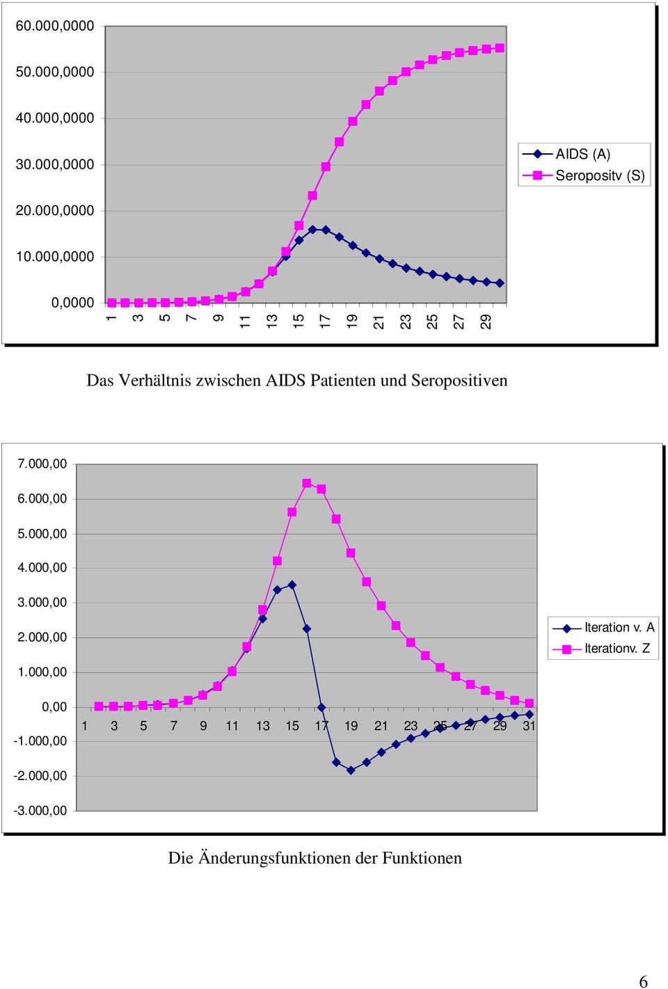 Seropositiven 7.000,00 6.000,00 5.000,00 4.000,00 3.000,00.000,00.000,00 Iteration v.