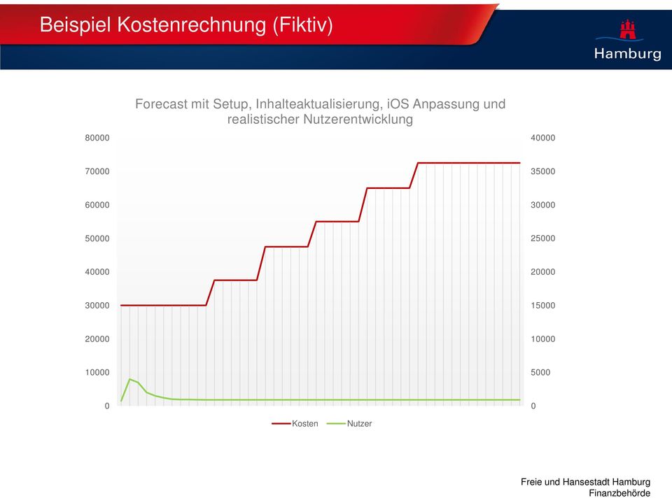 realistischer (Fiktiv) Nutzerentwicklung 40000 40000 35000 35000 30000 30000 50000 50000 25000 25000