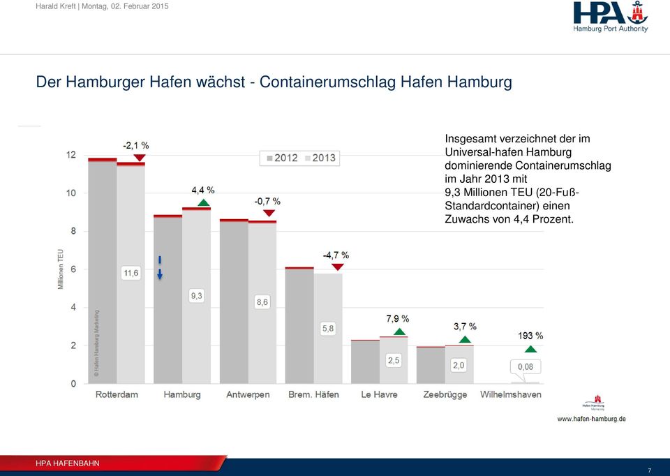 Hamburg dominierende Containerumschlag im Jahr 2013 mit 9,3
