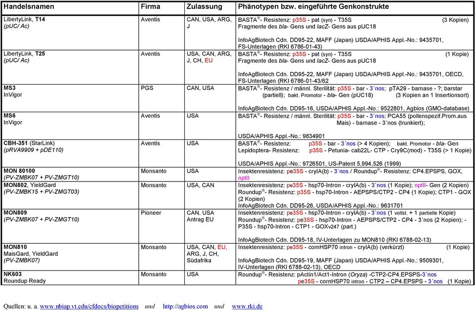 (puc/ Ac) Aventis USA, CAN, ARG, J, CH, EU InfoAgBiotech Cdn. DD95-22, MAFF (Japan) USDA/APHIS Appl.-No.