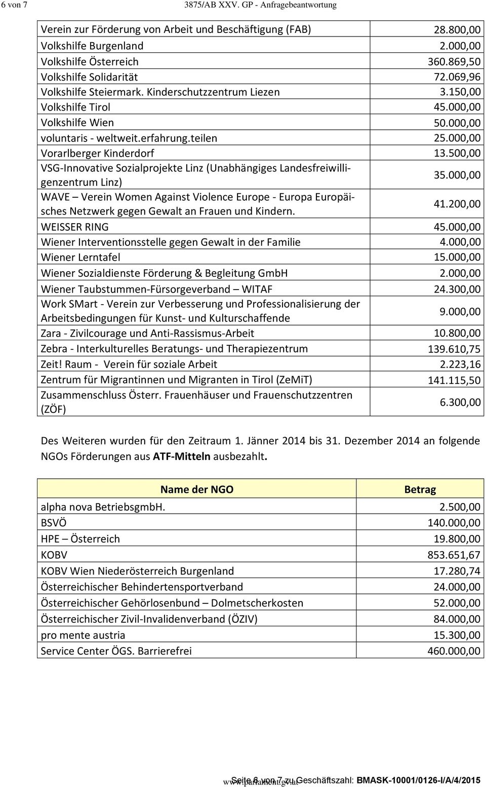 000,00 Vorarlberger Kinderdorf 13.500,00 VSG-Innovative Sozialprojekte Linz (Unabhängiges Landesfreiwilligenzentrum Linz) 35.