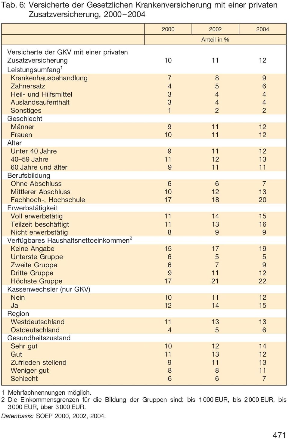 11 12 13 60 Jahre und älter 9 11 11 Berufsbildung Ohne Abschluss 6 6 7 Mittlerer Abschluss 10 12 13 Fachhoch-, Hochschule 17 18 20 Voll erwerbstätig 11 14 15 Teilzeit beschäftigt 11 13 16 Nicht