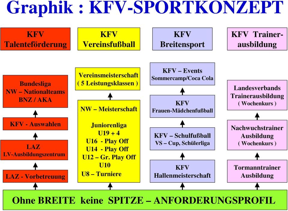 Wochenkurs ) KFV - Auswahlen LAZ LV-Ausbildungszentrum LAZ - Vorbetreuung Juniorenliga U19 + 4 U16 - Play Off U14 - Play Off U12 Gr.