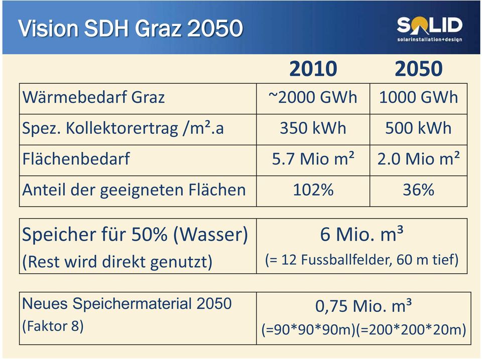 0 Mio m² Anteil der geeigneten Flächen 102% 36% Speicher für 50% (Wasser) (Rest wird