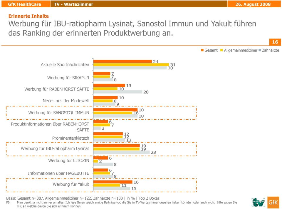 über RABENHORST SÄFTE Prominentenklatsch Werbung für IBU-ratiopharm Lysinat Werbung für LITOZIN Informationen über HAGEBUTTE Werbung für Yakult Basis: Gesamt n=387, Allgemeinmediziner